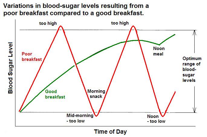 Blood levels of sugar