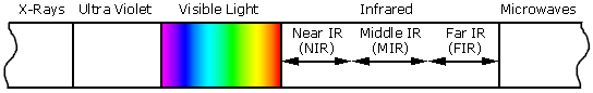 electromagnetic spectrum